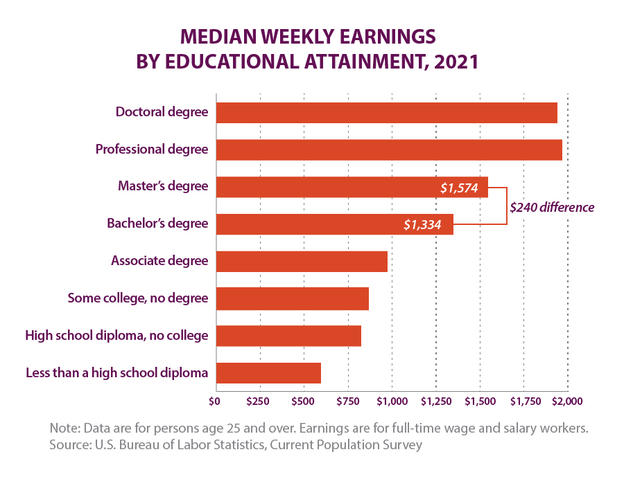Graphique à barres des revenus hebdomadaires médiens par niveau d’éducation en 2021. Les revenus hebdomadaires augmentent à mesure que le niveau d’éducation atteint augmente. Le graphique attire une attention particulière sur la différence de 240 $ par semaine entre une licence et un master.