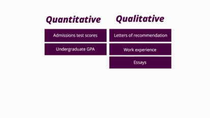 Chart outlining various components of a graduate school application